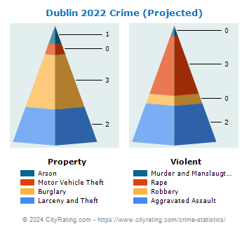 Dublin Crime 2022