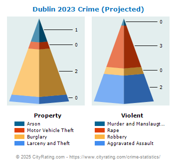 Dublin Crime 2023