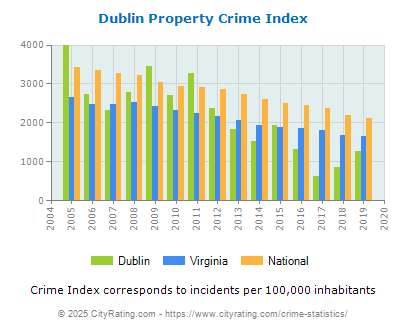 Dublin Property Crime vs. State and National Per Capita