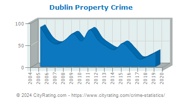 Dublin Property Crime