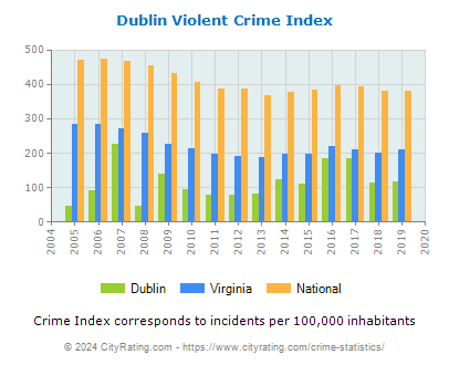 Dublin Violent Crime vs. State and National Per Capita