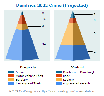 Dumfries Crime 2022