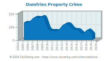 Dumfries Property Crime