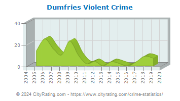 Dumfries Violent Crime