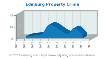 Edinburg Property Crime