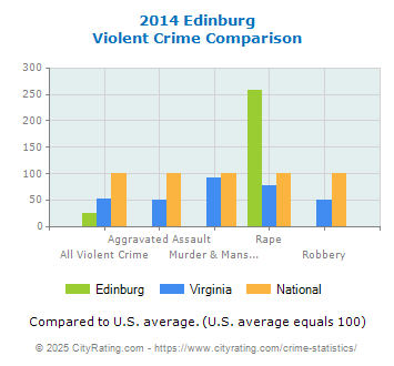 Edinburg Violent Crime vs. State and National Comparison