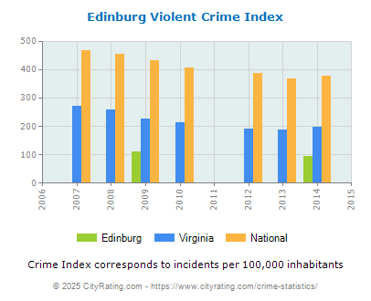 Edinburg Violent Crime vs. State and National Per Capita