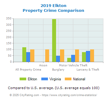 Elkton Property Crime vs. State and National Comparison