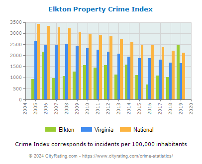 Elkton Property Crime vs. State and National Per Capita