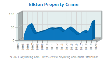 Elkton Property Crime