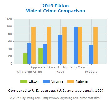 Elkton Violent Crime vs. State and National Comparison