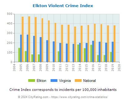 Elkton Violent Crime vs. State and National Per Capita