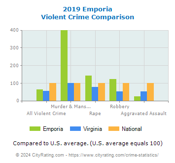Emporia Violent Crime vs. State and National Comparison