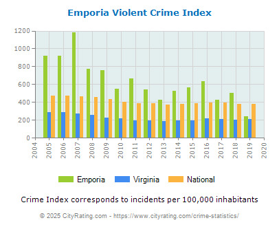 Emporia Violent Crime vs. State and National Per Capita