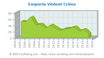 Emporia Violent Crime