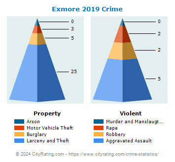 Exmore Crime 2019