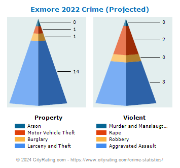 Exmore Crime 2022