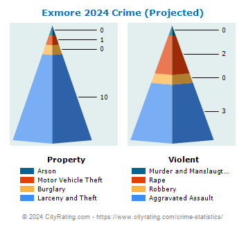 Exmore Crime 2024