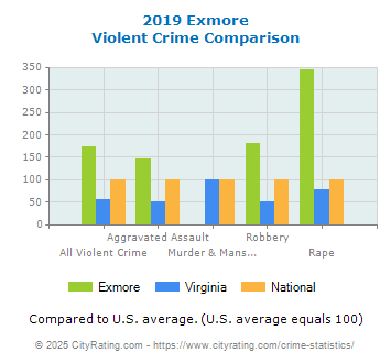 Exmore Violent Crime vs. State and National Comparison