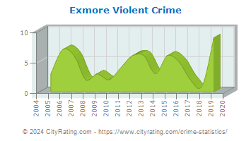 Exmore Violent Crime