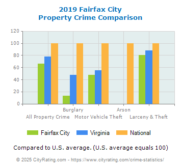 Fairfax City Property Crime vs. State and National Comparison