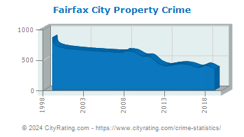 Fairfax City Property Crime