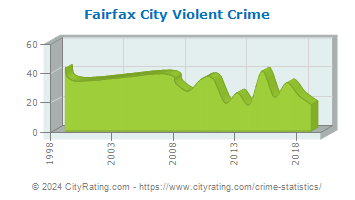 Fairfax City Violent Crime