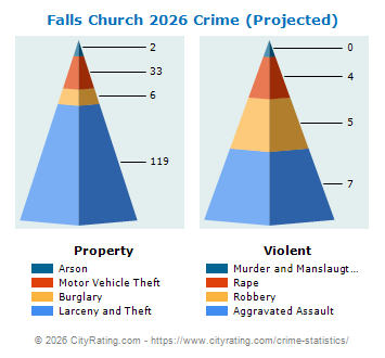 Falls Church Crime 2026