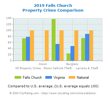 Falls Church Property Crime vs. State and National Comparison
