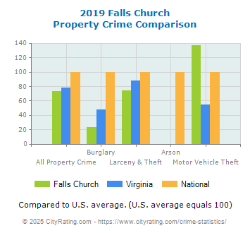 Falls Church Property Crime vs. State and National Comparison