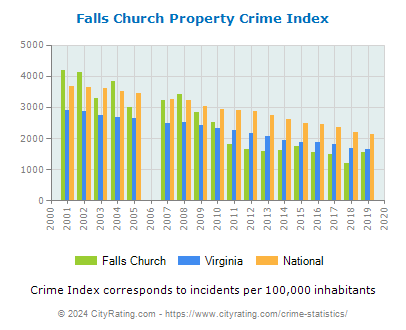Falls Church Property Crime vs. State and National Per Capita