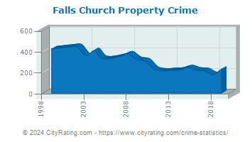 Falls Church Property Crime
