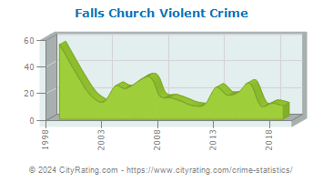 Falls Church Violent Crime