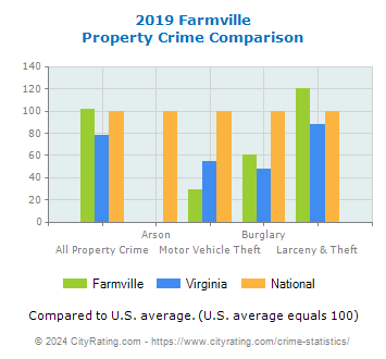Farmville Property Crime vs. State and National Comparison