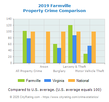 Farmville Property Crime vs. State and National Comparison