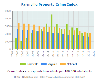 Farmville Property Crime vs. State and National Per Capita
