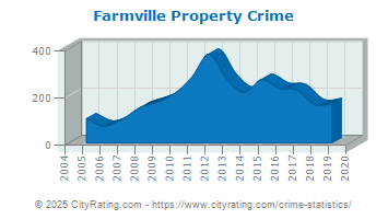 Farmville Property Crime