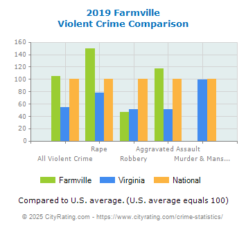 Farmville Violent Crime vs. State and National Comparison