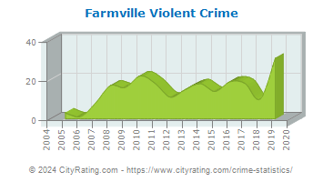 Farmville Violent Crime
