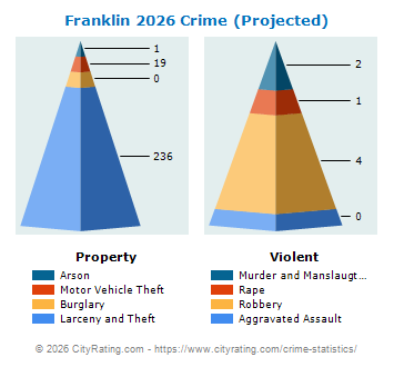 Franklin Crime 2026