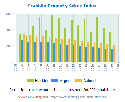 Franklin Property Crime vs. State and National Per Capita