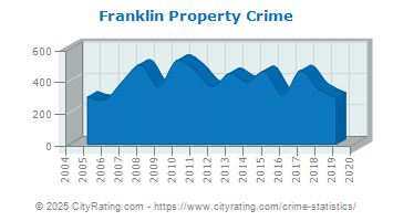 Franklin Property Crime