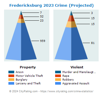 Fredericksburg Crime 2023