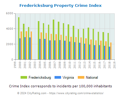 Fredericksburg Property Crime vs. State and National Per Capita
