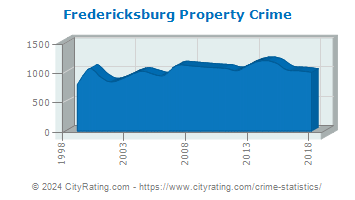 Fredericksburg Property Crime