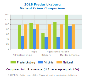 Fredericksburg Violent Crime vs. State and National Comparison