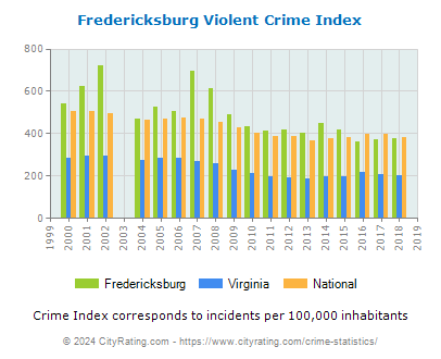 Fredericksburg Violent Crime vs. State and National Per Capita