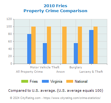 Fries Property Crime vs. State and National Comparison
