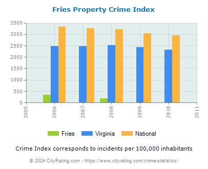 Fries Property Crime vs. State and National Per Capita