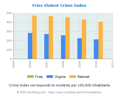 Fries Violent Crime vs. State and National Per Capita